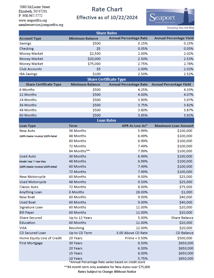 Rate Chart 10-22-2024
