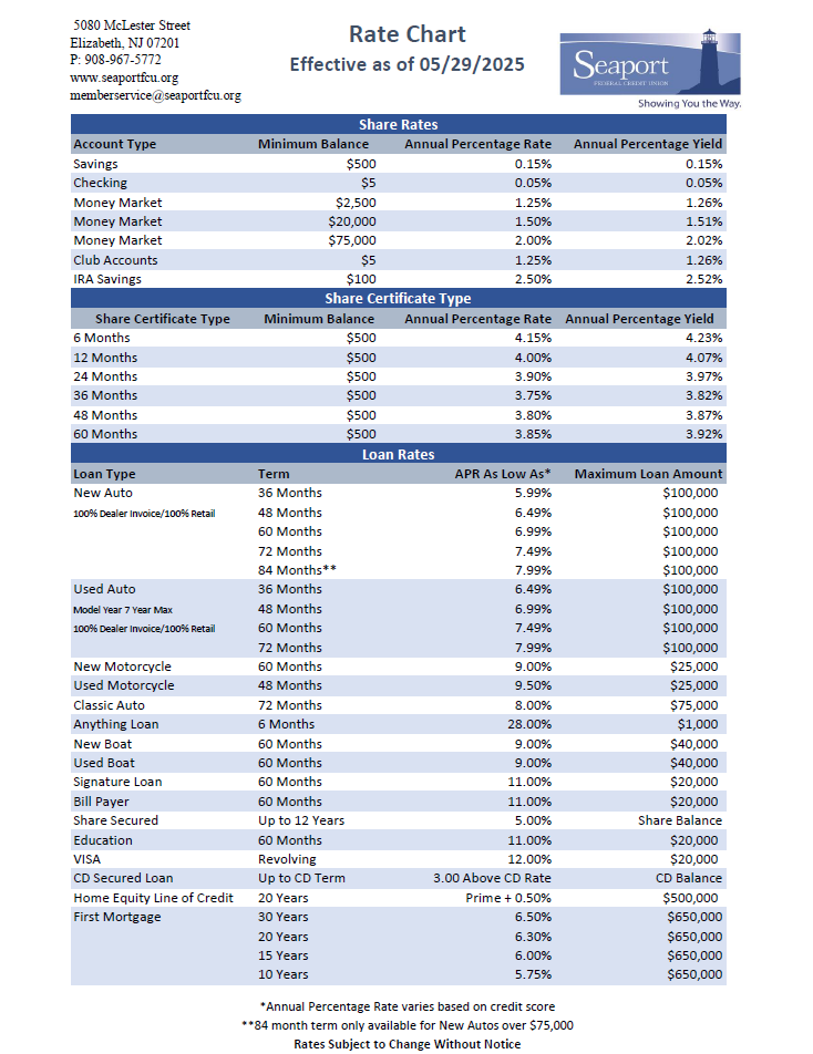 Seaport Federal Credit Union Rate Chart